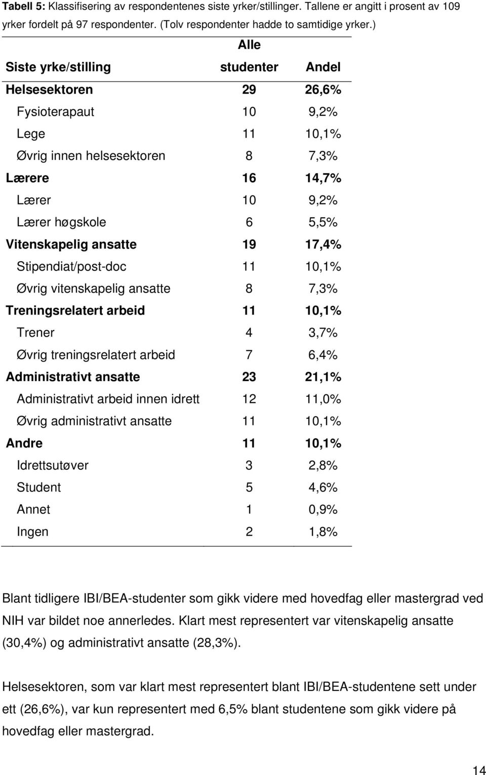 Vitenskapelig ansatte 19 17,4% Stipendiat/post-doc 11 10,1% Øvrig vitenskapelig ansatte 8 7,3% Treningsrelatert arbeid 11 10,1% Trener 4 3,7% Øvrig treningsrelatert arbeid 7 6,4% Administrativt