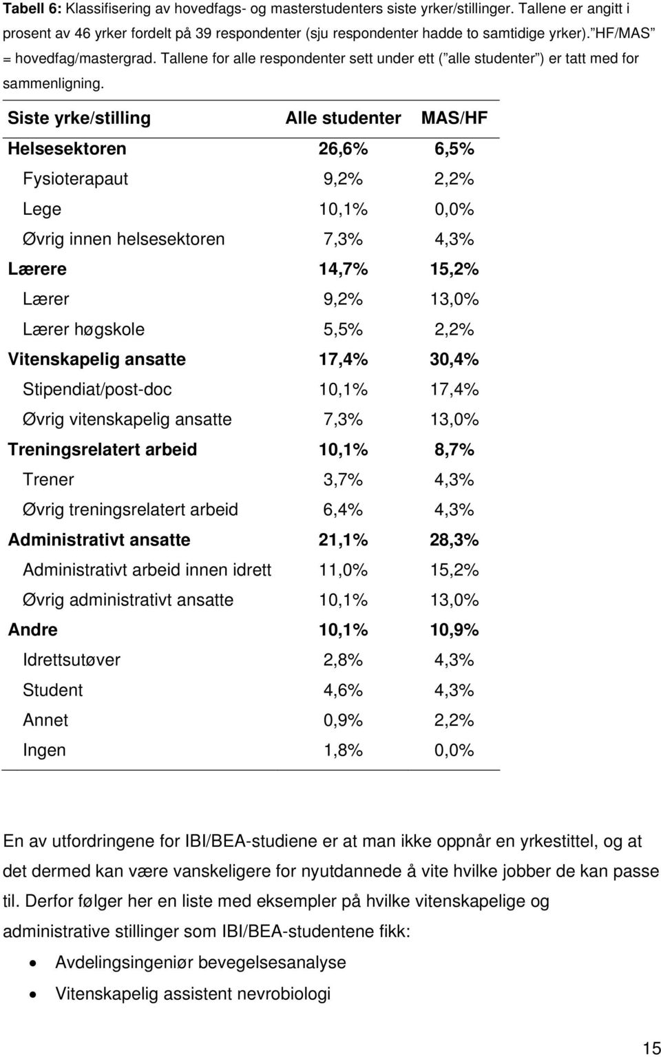 Siste yrke/stilling Alle studenter MAS/HF Helsesektoren 26,6% 6,5% Fysioterapaut 9,2% 2,2% Lege 10,1% 0,0% Øvrig innen helsesektoren 7,3% 4,3% Lærere 14,7% 15,2% Lærer 9,2% 13,0% Lærer høgskole 5,5%