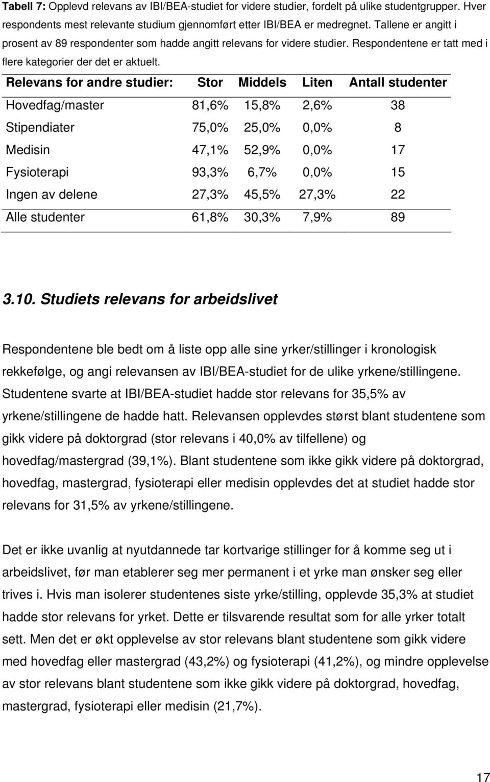 Relevans for andre studier: Stor Middels Liten Antall studenter Hovedfag/master 81,6% 15,8% 2,6% 38 Stipendiater 75,0% 25,0% 0,0% 8 Medisin 47,1% 52,9% 0,0% 17 Fysioterapi 93,3% 6,7% 0,0% 15 Ingen av