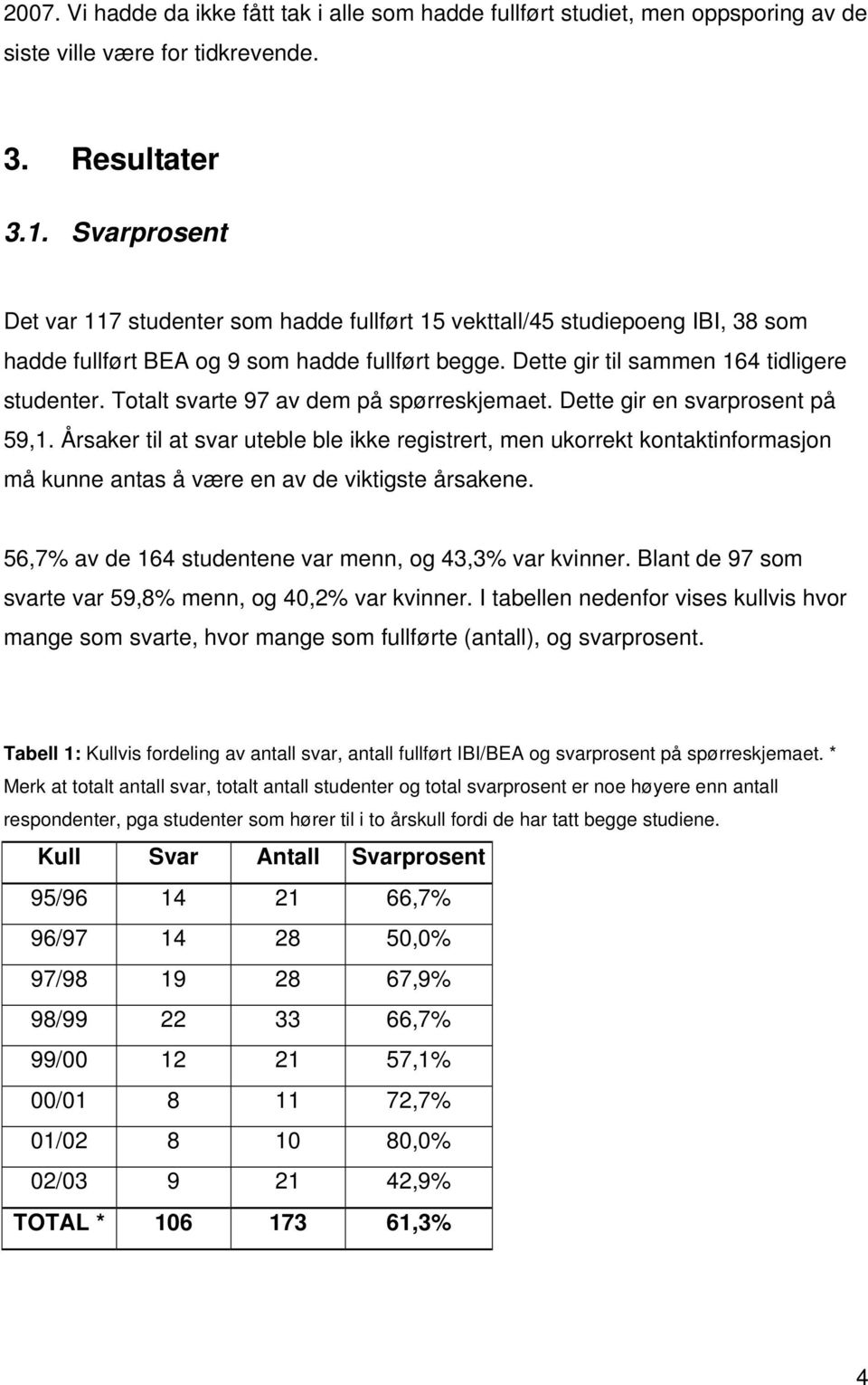 Totalt svarte 97 av dem på spørreskjemaet. Dette gir en svarprosent på 59,1.