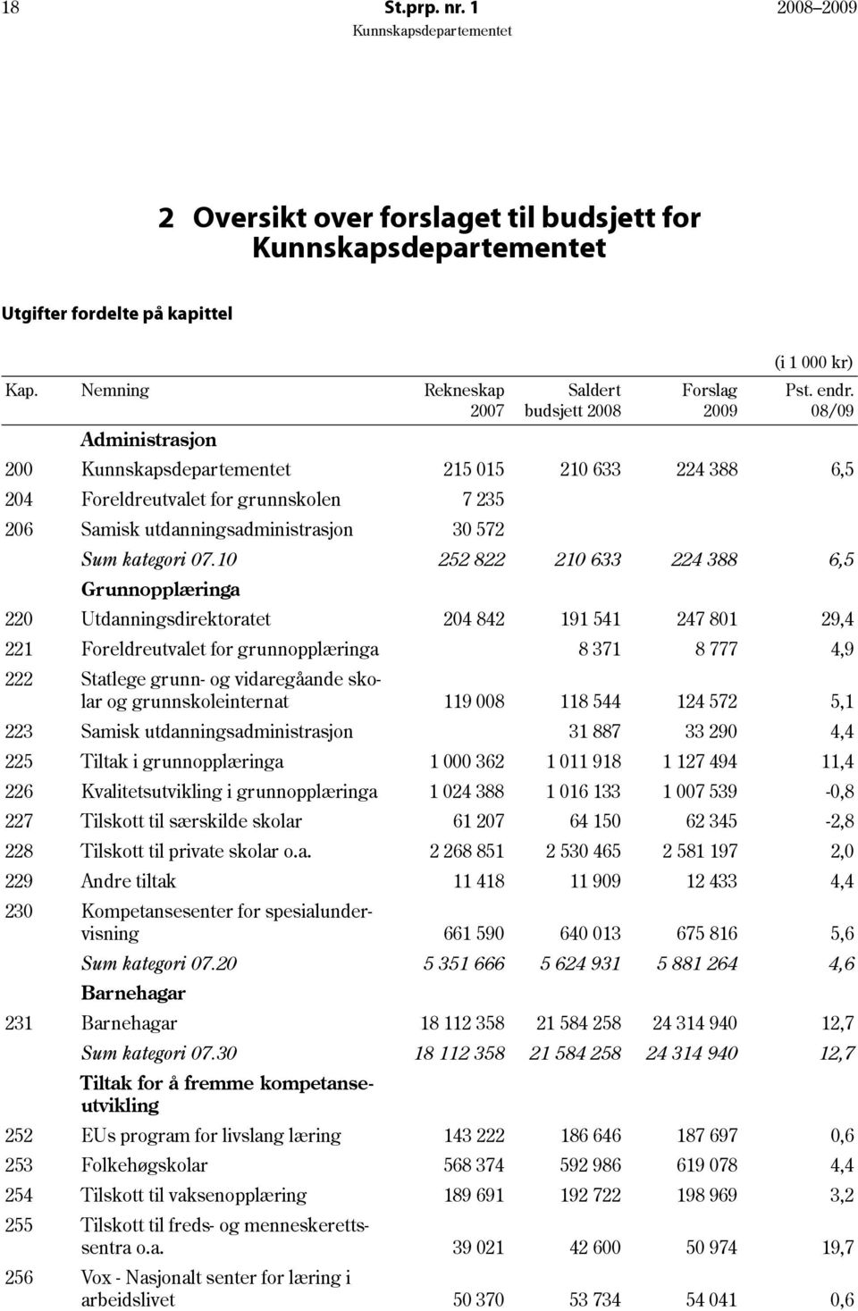 10 252 822 210 633 224 388 6,5 Grunnopplæringa 220 Utdanningsdirektoratet 204 842 191 541 247 801 29,4 221 Foreldreutvalet for grunnopplæringa 8 371 8 777 4,9 222 Statlege grunn- og vidaregåande