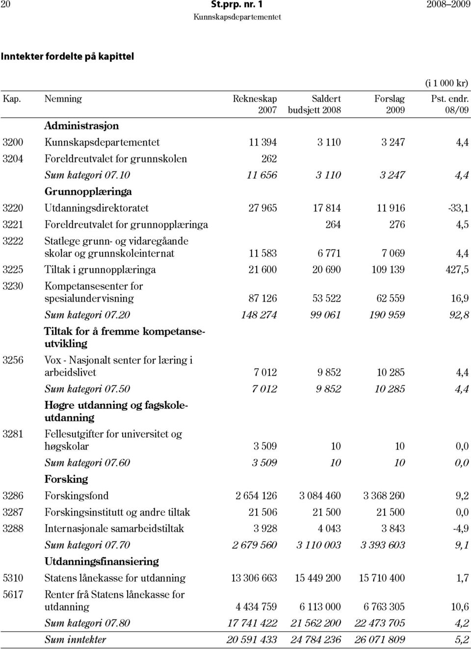 10 11 656 3 110 3 247 4,4 Grunnopplæringa 3220 Utdanningsdirektoratet 27 965 17 814 11 916-33,1 3221 Foreldreutvalet for grunnopplæringa 264 276 4,5 3222 Statlege grunn- og vidaregåande skolar og