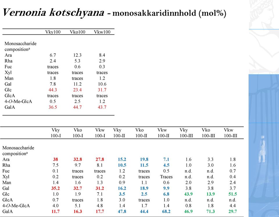 7 Vky 100-I Vko 100-I Vkw 100-I Vky 100-II Vko 100-II Vkw 100-II Vky 100-III Vko 100-III Vkw 100-III Monosaccharide composition a Ara Rha Fuc Xyl Man Gal Glc GlcA 4-O-Me-GlcA GalA 38 7.5 0.1 0.2 1.