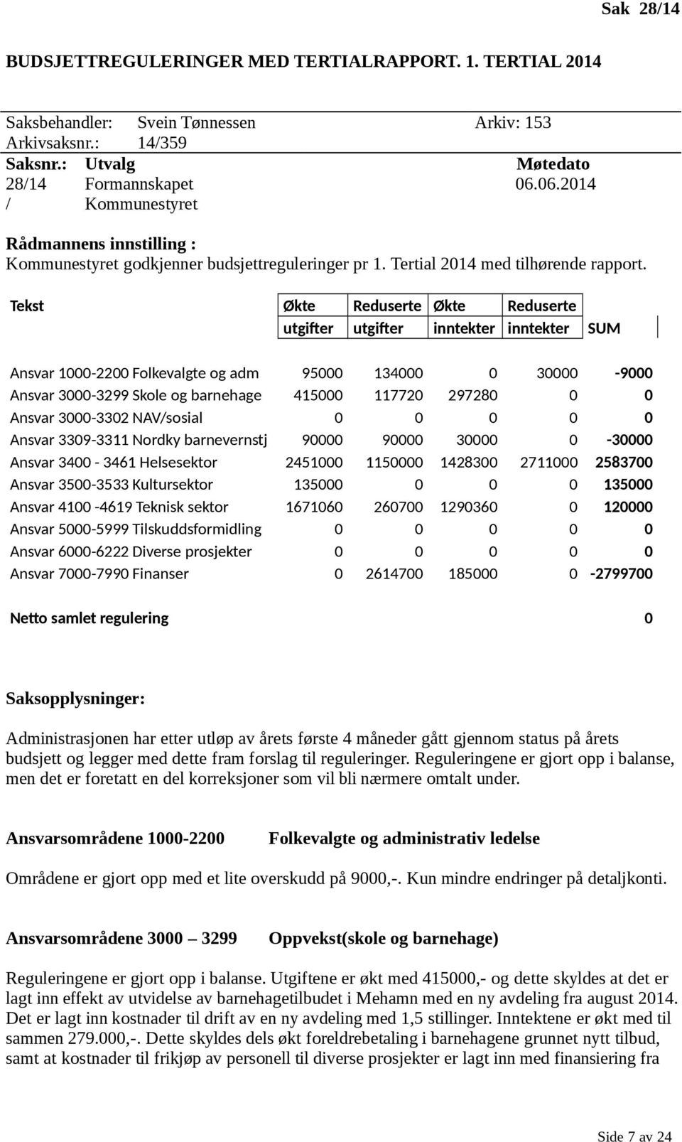 Tekst Økte Reduserte Økte Reduserte utgifter utgifter inntekter inntekter SUM Ansvar 1000-2200 Folkevalgte og adm 95000 134000 0 30000-9000 Ansvar 3000-3299 Skole og barnehage 415000 117720 297280 0