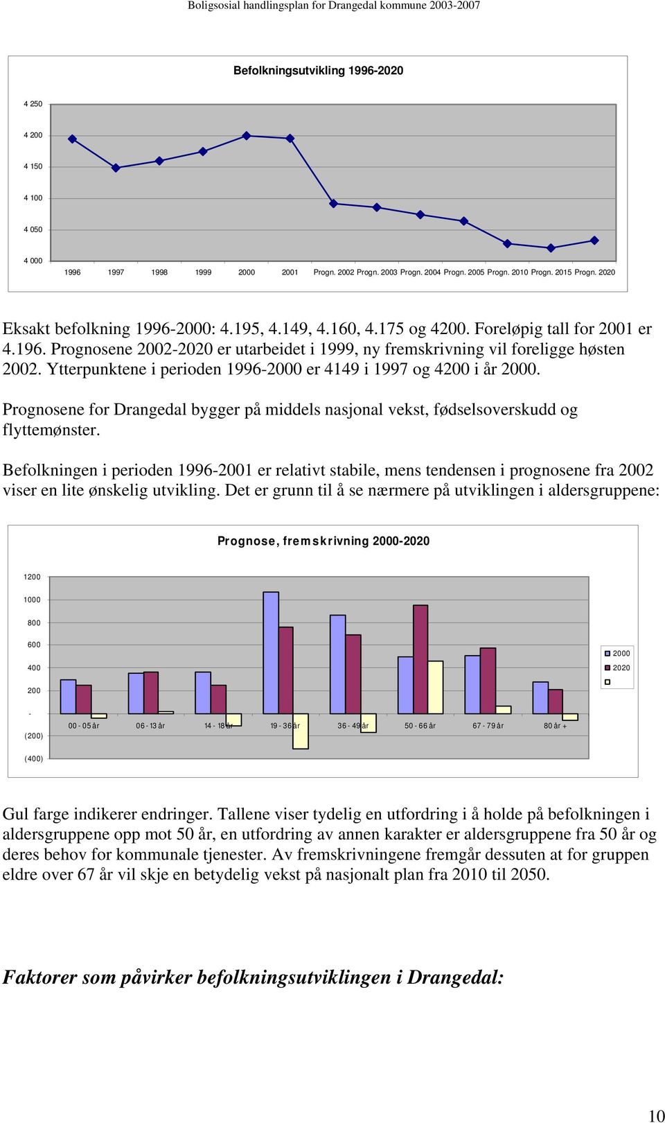 Ytterpunktene i perioden 1996-2000 er 4149 i 1997 og 4200 i år 2000. Prognosene for Drangedal bygger på middels nasjonal vekst, fødselsoverskudd og flyttemønster.