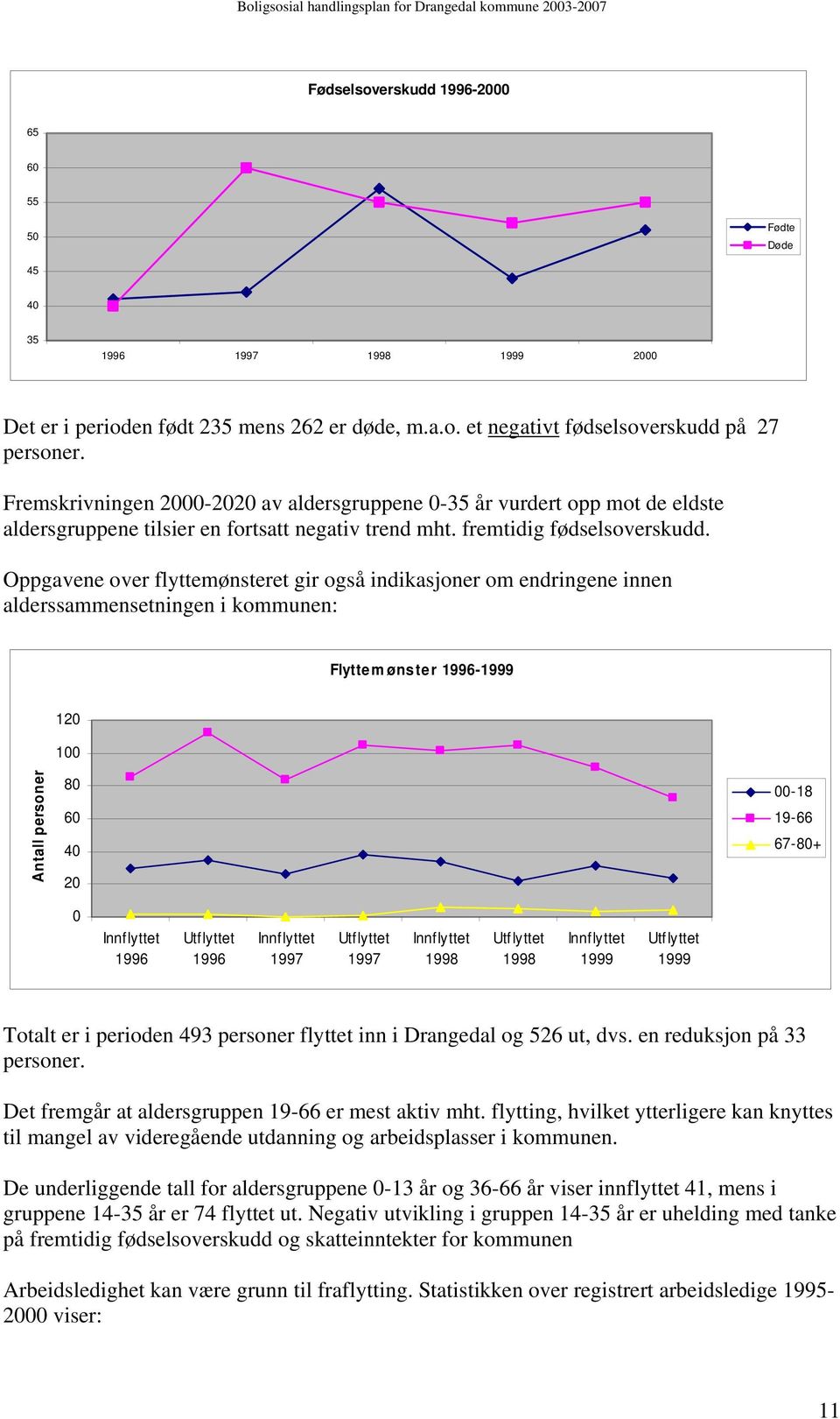 Oppgavene over flyttemønsteret gir også indikasjoner om endringene innen alderssammensetningen i kommunen: Flyttem ønster 1996-1999 120 100 Antall personer 80 60 40 20 00-18 19-66 67-80+ 0 Innflyttet