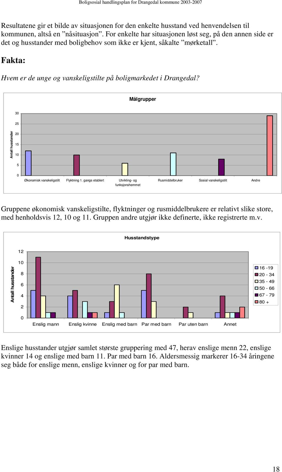 Fakta: Hvem er de unge og vanskeligstilte på boligmarkedet i Drangedal? Målgrupper 30 25 Antall husstander 20 15 10 5 0 Økonomisk vanskeligstilt Flyktning 1.