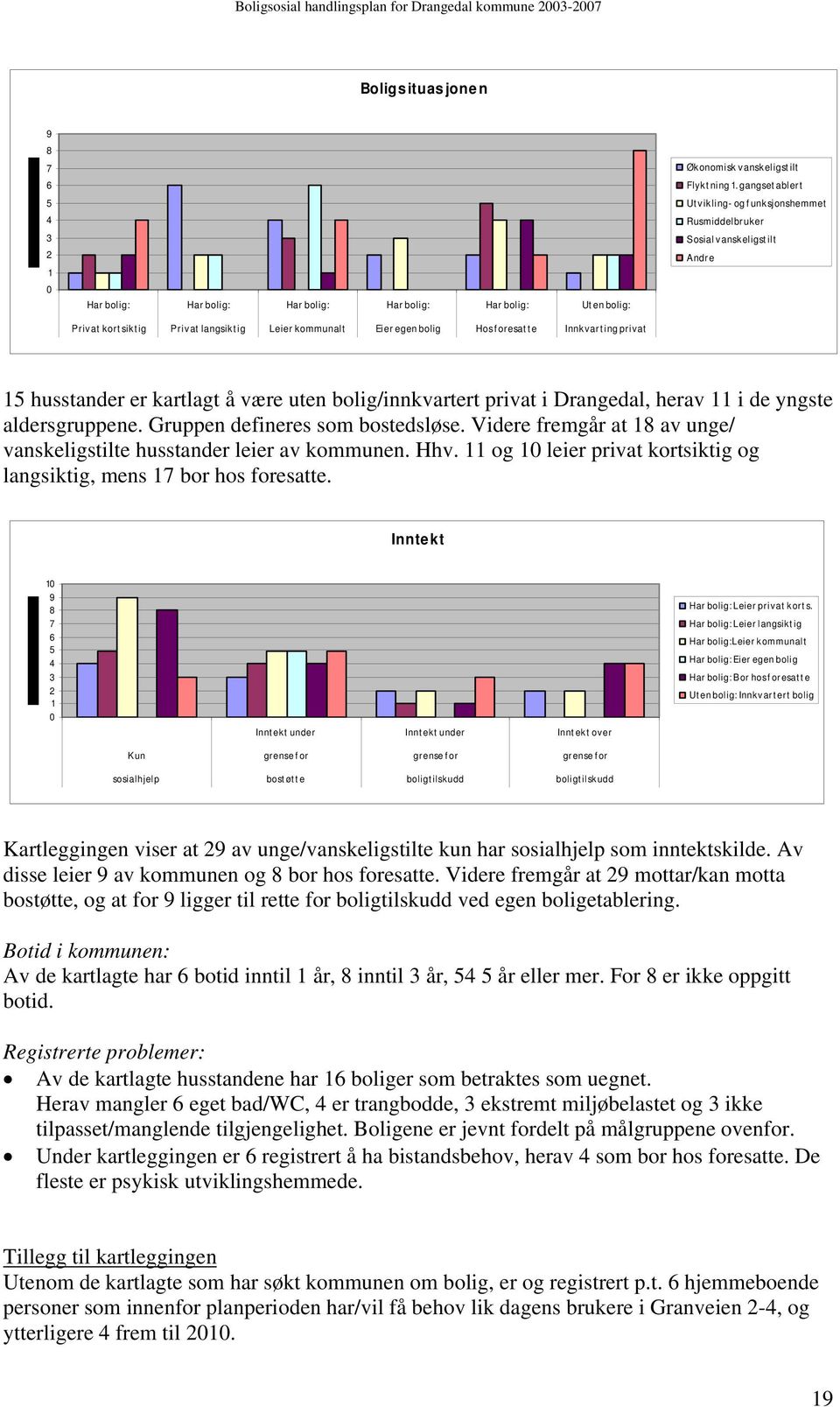 gangsetablert Utvikling- og f unksjonshemmet Rusmiddelbruker Sosial vanskeligstilt Andre 15 husstander er kartlagt å være uten bolig/innkvartert privat i Drangedal, herav 11 i de yngste