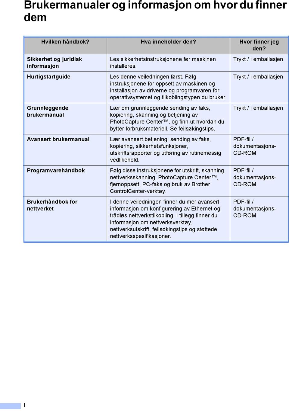 installeres. Les denne veiledningen først. Følg instruksjonene for oppsett av maskinen og installasjon av driverne og programvaren for operativsystemet og tilkoblingstypen du bruker.