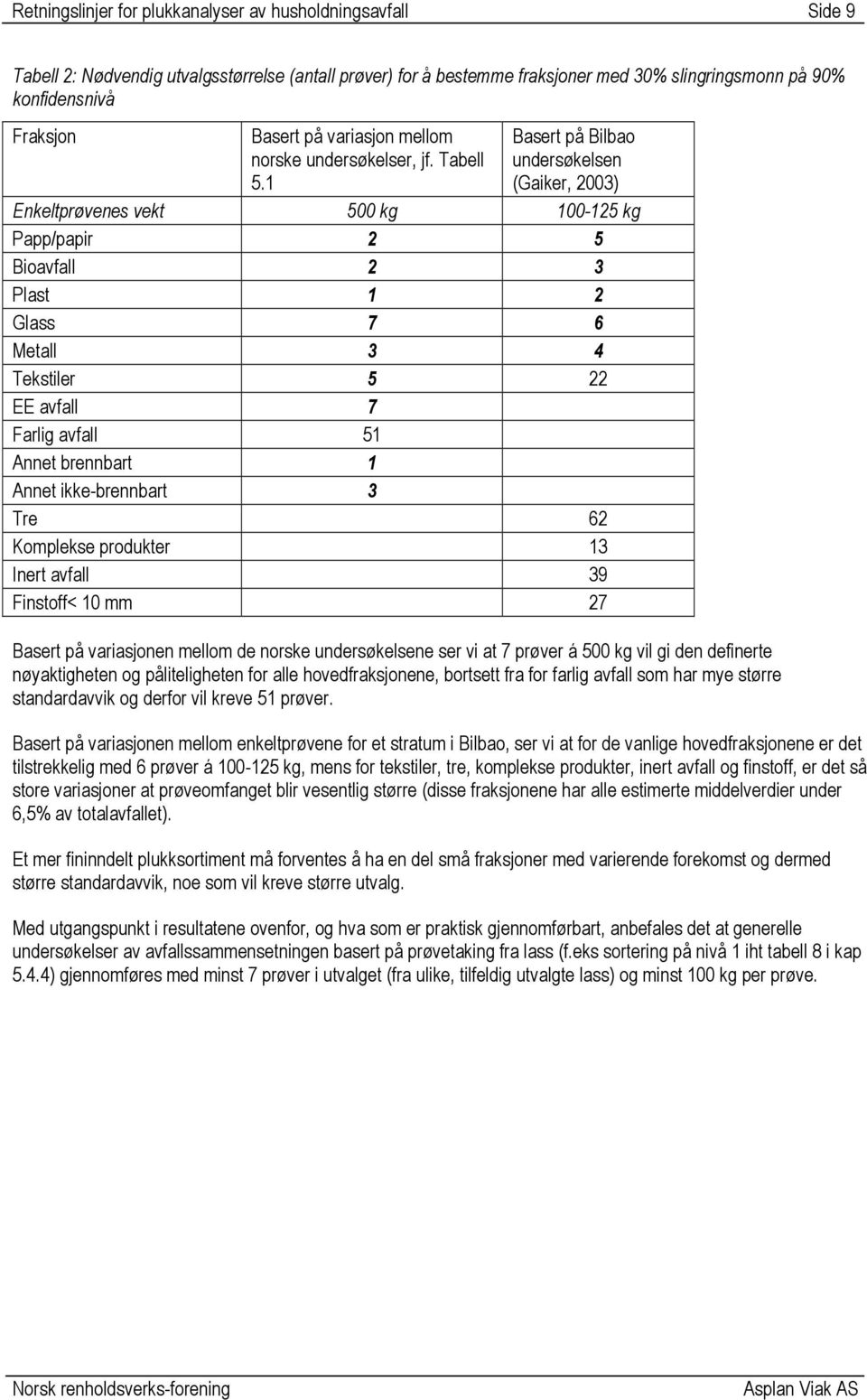 1 Basert på Bilbao undersøkelsen (Gaiker, 2003) Enkeltprøvenes vekt 500 kg 100-125 kg Papp/papir 2 5 Bioavfall 2 3 Plast 1 2 Glass 7 6 Metall 3 4 Tekstiler 5 22 EE avfall 7 Farlig avfall 51 Annet