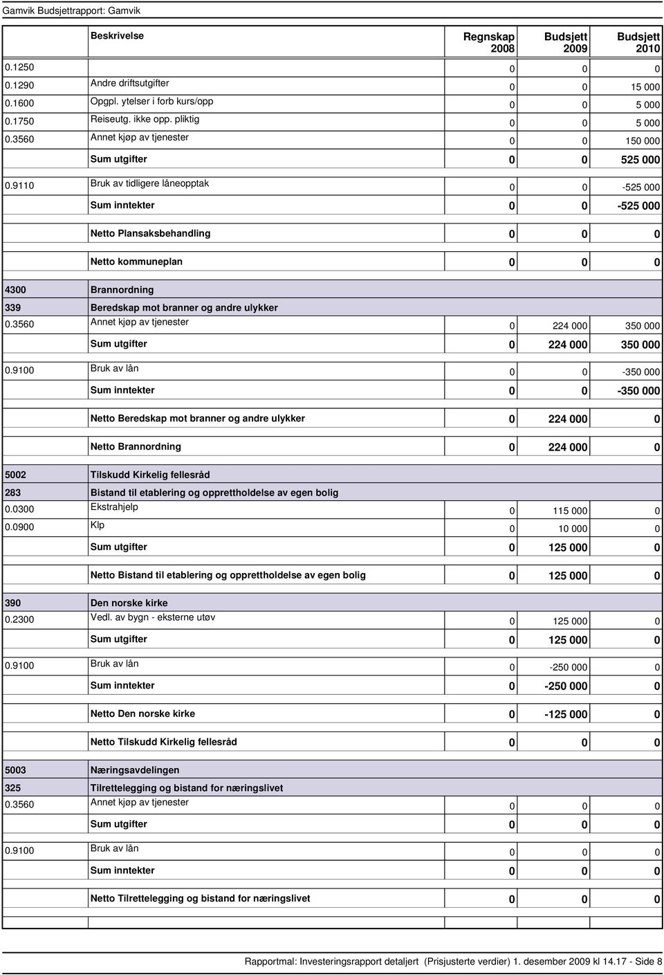 9110 Bruk av tidligere låneopptak 0 0 525 000 inntekter 0 0 525 000 Plansaksbehandling 0 0 0 kommuneplan 0 0 0 4300 Brannordning 339 Beredskap mot branner og andre ulykker 0 224 000 350 000 utgifter