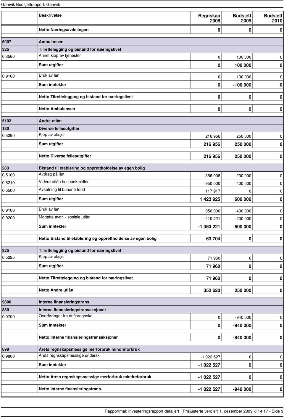 5290 Kjøp av aksjer 216 956 250 000 0 utgifter 216 956 250 000 0 Diverse fellesutgifter 216 956 250 000 0 283 Bistand til etablering og opprettholdelse av egen bolig 0.5100 Avdrag på lån 0.