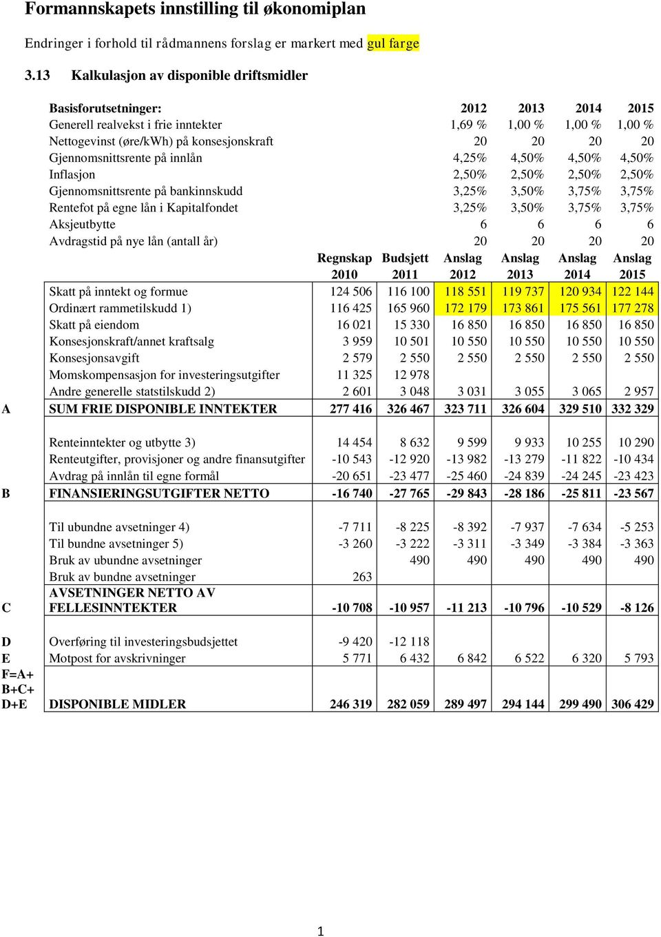 20 Gjennomsnittsrente på innlån 4,25% 4,50% 4,50% 4,50% Inflasjon 2,50% 2,50% 2,50% 2,50% Gjennomsnittsrente på bankinnskudd 3,25% 3,50% 3,75% 3,75% Rentefot på egne lån i Kapitalfondet 3,25% 3,50%