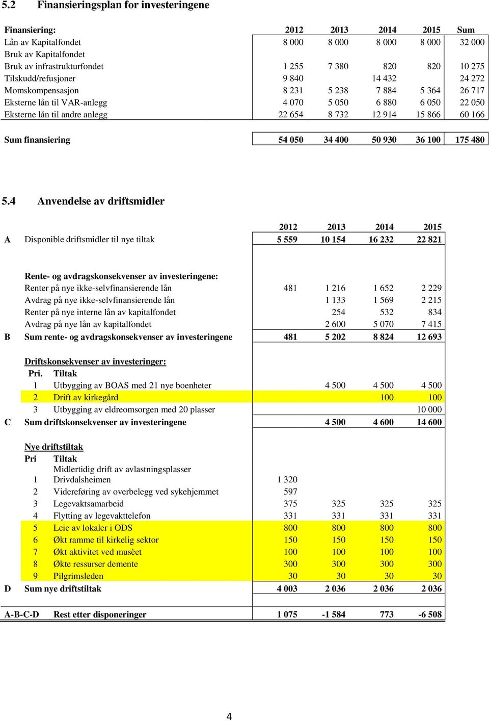 732 12 914 15 866 60 166 Sum finansiering 54 050 34 400 50 930 36 100 175 480 5.