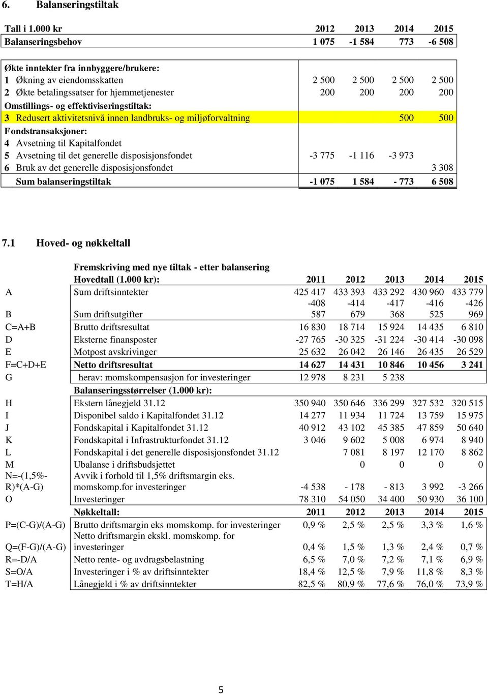 hjemmetjenester 200 200 200 200 Omstillings- og effektiviseringstiltak: 3 Redusert aktivitetsnivå innen landbruks- og miljøforvaltning 500 500 Fondstransaksjoner: 4 Avsetning til Kapitalfondet 5