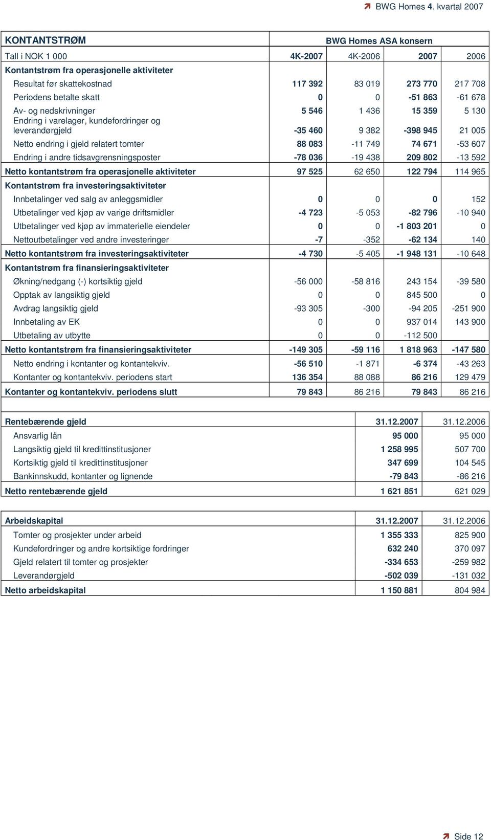 083-11 749 74 671-53 607 Endring i andre tidsavgrensningsposter -78 036-19 438 209 802-13 592 Netto kontantstrøm fra operasjonelle aktiviteter 97 525 62 650 122 794 114 965 Kontantstrøm fra