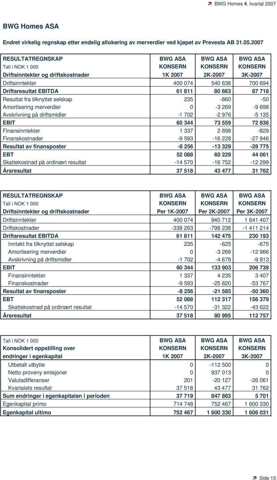 Driftsresultat EBITDA 61 811 80 663 87 718 Resultat fra tilknyttet selskap 235-860 -50 Amortisering merverdier 0-3 269-9 698 Avskrivning på driftsmidler -1 702-2 976-5 135 EBIT 60 344 73 559 72 836