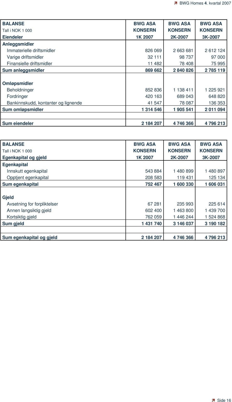 Bankinnskudd, kontanter og lignende 41 547 78 087 136 353 Sum omløpsmidler 1 314 546 1 905 541 2 011 094 Sum eiendeler 2 184 207 4 746 366 4 796 213 BALANSE BWG ASA BWG ASA BWG ASA Tall i NOK 1 000