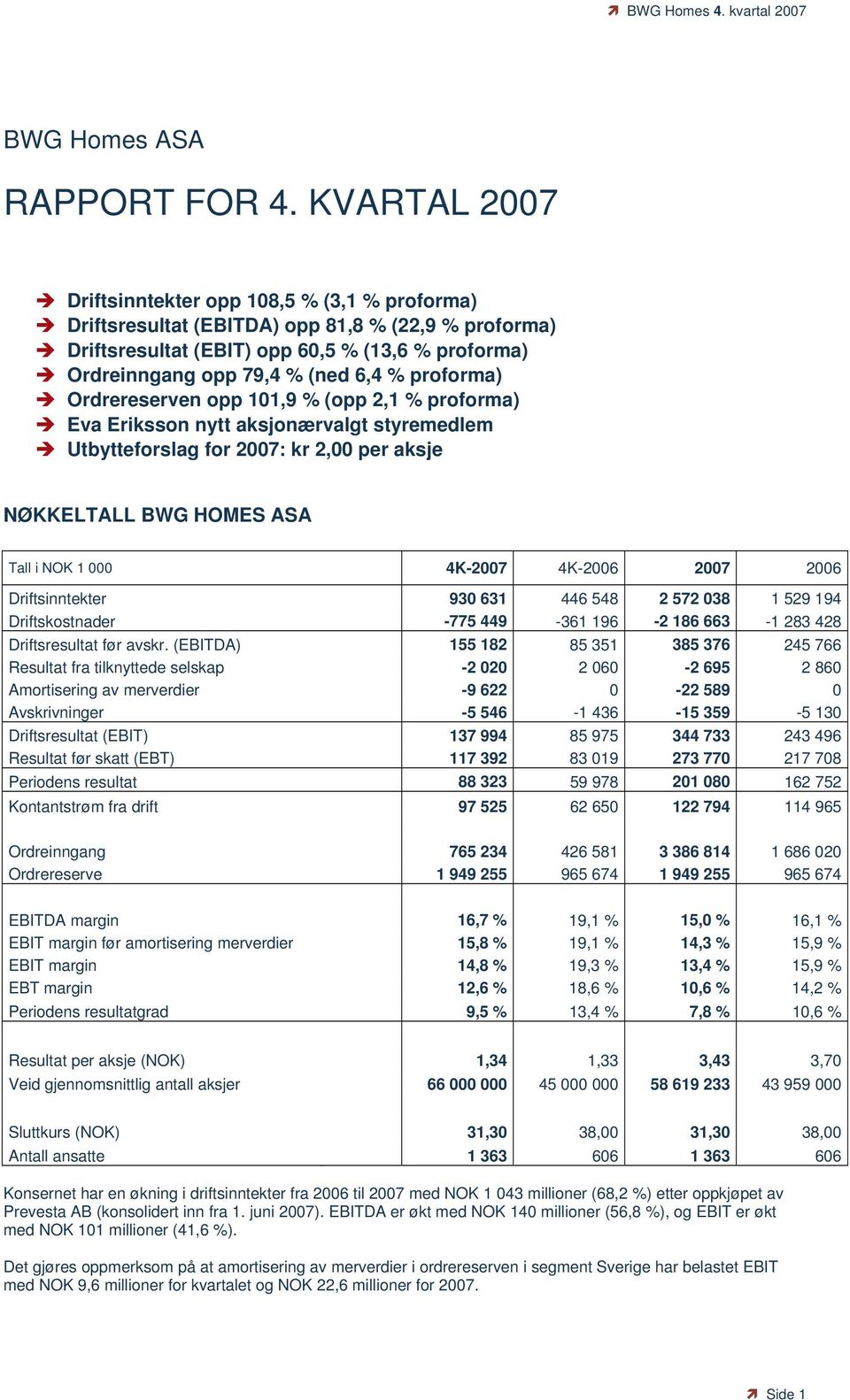 proforma) Ordrereserven opp 101,9 % (opp 2,1 % proforma) Eva Eriksson nytt aksjonærvalgt styremedlem Utbytteforslag for 2007: kr 2,00 per aksje NØKKELTALL BWG HOMES ASA Tall i NOK 1 000 4K-2007