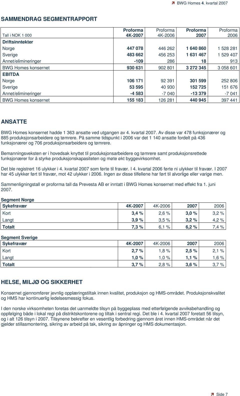 Annet/elimineringer -4 583-7 040-13 379-7 041 BWG Homes konsernet 155 183 126 281 440 945 397 441 ANSATTE BWG Homes konsernet hadde 1 363 ansatte ved utgangen av 4. kvartal 2007.