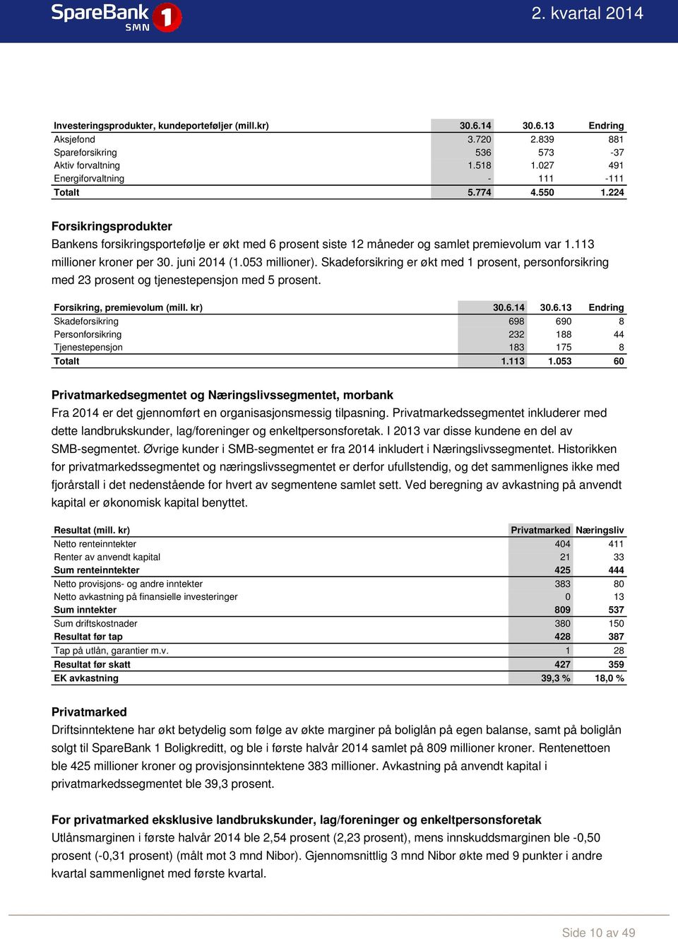 Skadeforsikring er økt med 1 prosent, personforsikring med 23 prosent og tjenestepensjon med 5 prosent. Forsikring, premievolum (mill. kr) 30.6.