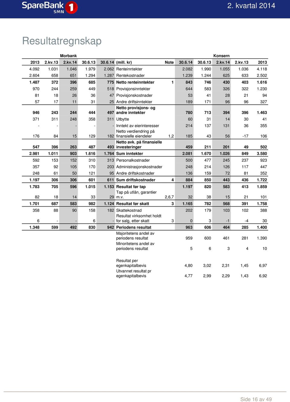 230 81 18 26 36 47 Provisjonskostnader 53 41 28 21 94 57 17 11 31 25 Andre driftsinntekter 189 171 96 96 327 946 243 244 444 497 Netto provisjons- og andre inntekter 780 713 394 396 1.