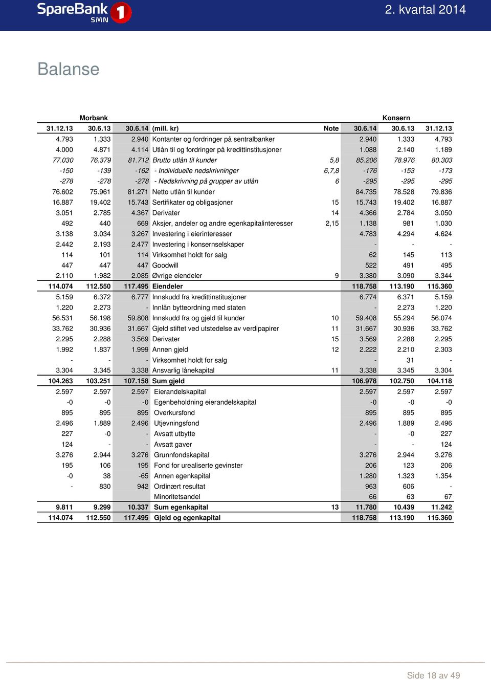 303-150 -139-162 - Individuelle nedskrivninger 6,7,8-176 -153-173 -278-278 -278 - Nedskrivning på grupper av utlån 6-295 -295-295 76.602 75.961 81.271 Netto utlån til kunder 84.735 78.528 79.836 16.