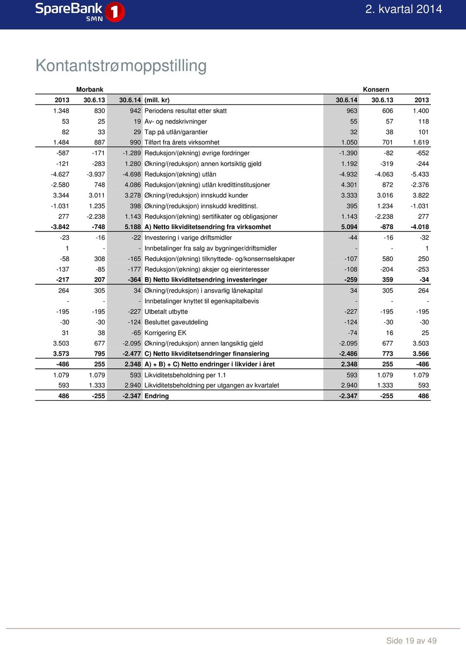 289 Reduksjon/(økning) øvrige fordringer -1.390-82 -652-121 -283 1.280 Økning/(reduksjon) annen kortsiktig gjeld 1.192-319 -244-4.627-3.937-4.698 Reduksjon/(økning) utlån -4.932-4.063-5.433-2.