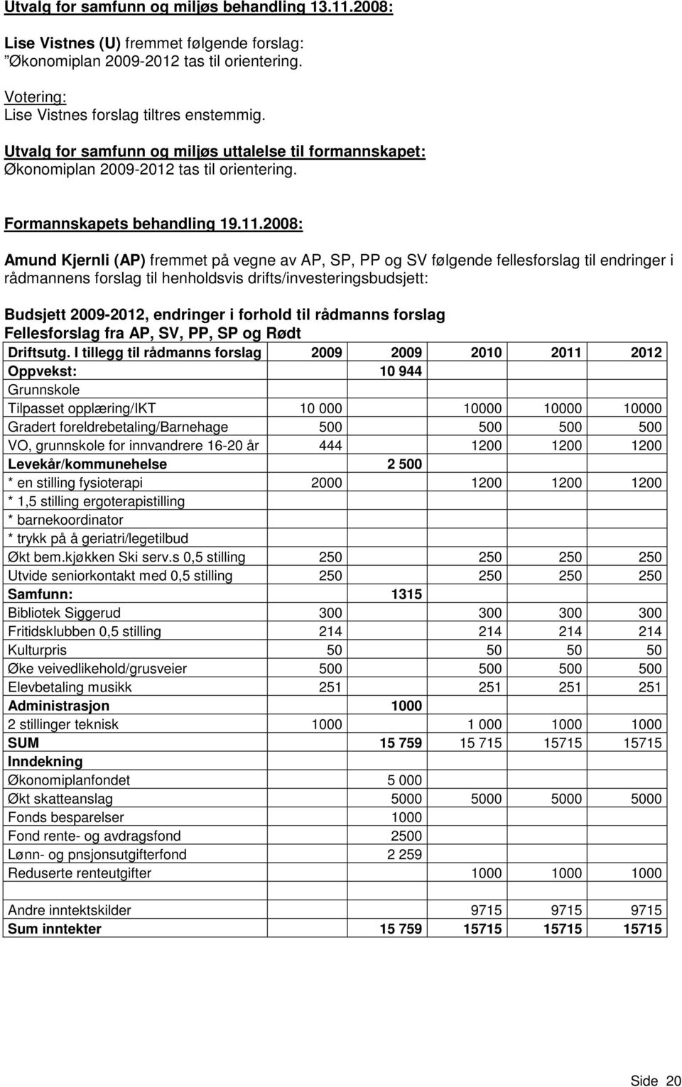 2008: Amund Kjernli (AP) fremmet på vegne av AP, SP, PP og SV følgende fellesforslag til endringer i rådmannens forslag til henholdsvis drifts/investeringsbudsjett: Budsjett 2009-2012, endringer i