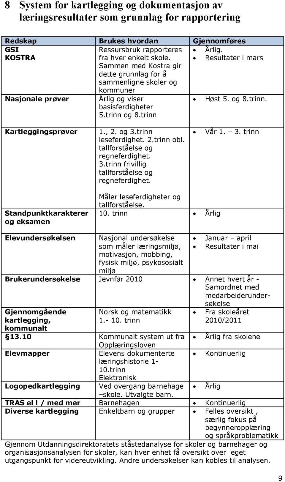 , 2. og 3.trinn leseferdighet. 2.trinn obl. tallforståelse og regneferdighet. 3.trinn frivillig tallforståelse og regneferdighet. Vår 1. 3. trinn Standpunktkarakterer og eksamen Måler leseferdigheter og tallforståelse.