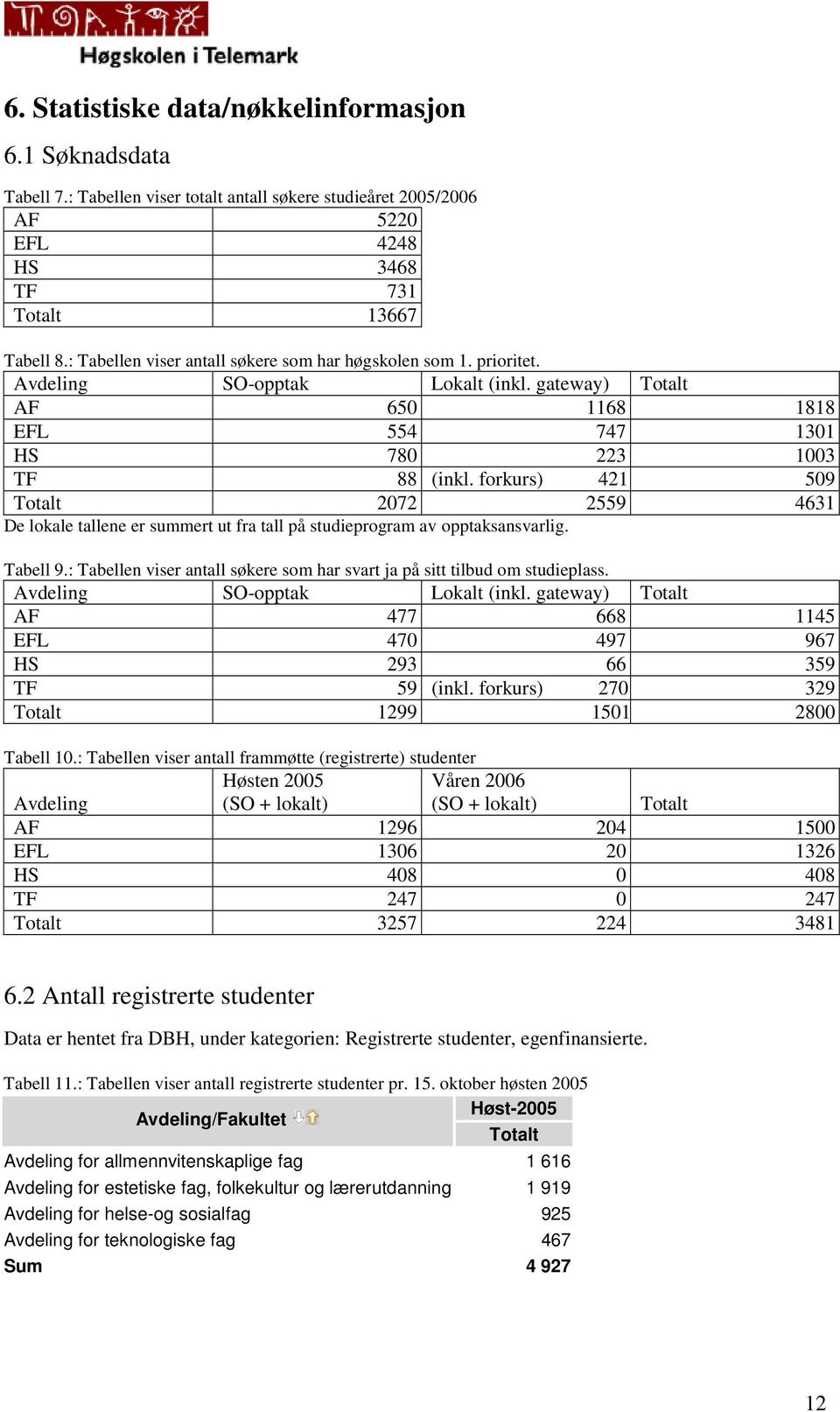 forkurs) 421 509 Totalt 2072 2559 4631 De lokale tallene er summert ut fra tall på studieprogram av opptaksansvarlig. Tabell 9.