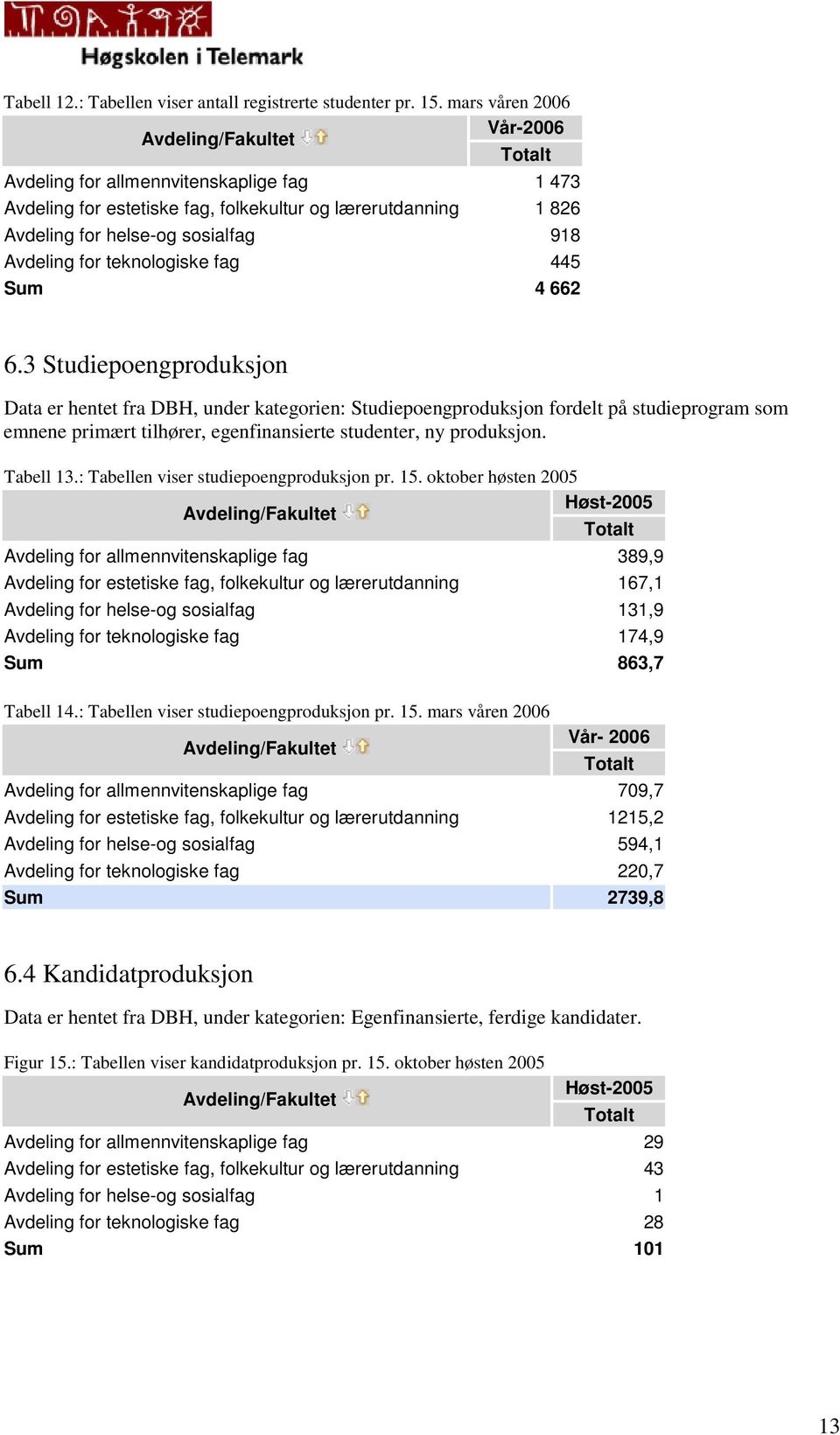 Avdeling for teknologiske fag 445 Sum 4 662 6.