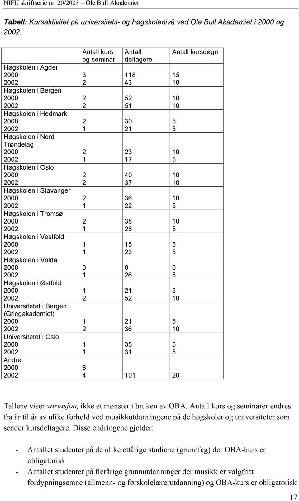 Tromsø 2000 2002 Høgskolen i Vestfold 2000 2002 Høgskolen i Volda 2000 2002 Høgskolen i Østfold 2000 2002 Universitetet i Bergen (Griegakademiet) 2000 2002 Universitetet i Oslo 2000 2002 Andre 2000