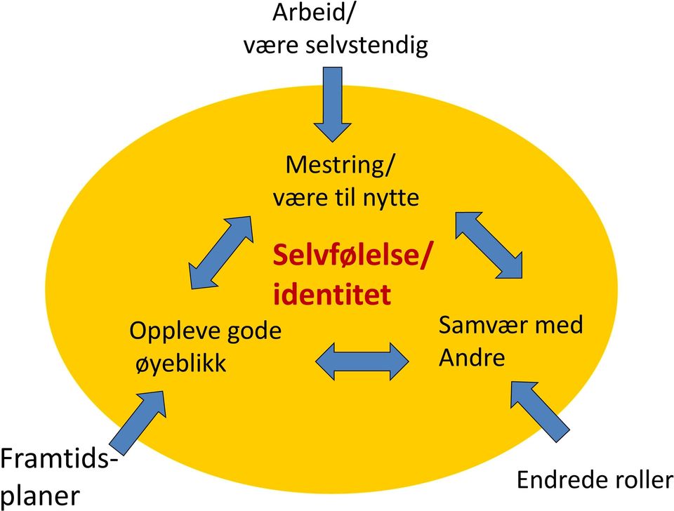 øyeblikk Selvfølelse/ identitet