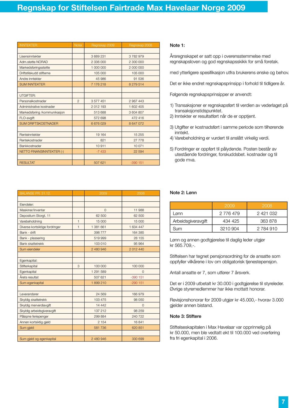 Lisensinntekter 3 689 231,34 2 694 097 SUM INNTEKTER 7 176 218 8 279 514 Salg av "effekter" 42 986,29 2 300 000 Adm.