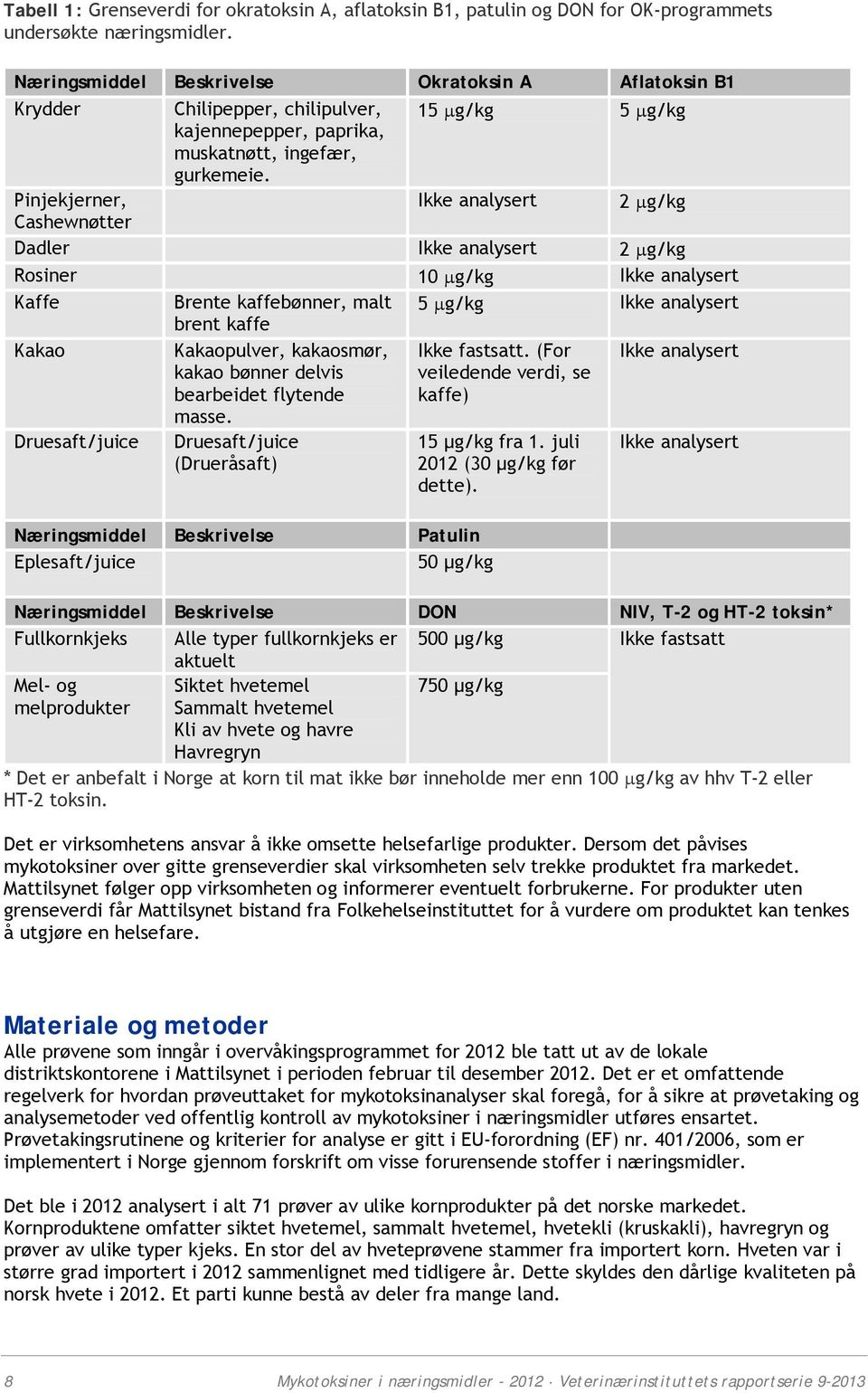 Pinjekjerner, Ikke analysert 2 g/kg Cashewnøtter Dadler Ikke analysert 2 g/kg Rosiner 10 g/kg Ikke analysert Kaffe Brente kaffebønner, malt 5 g/kg Ikke analysert brent kaffe Kakao Kakaopulver,