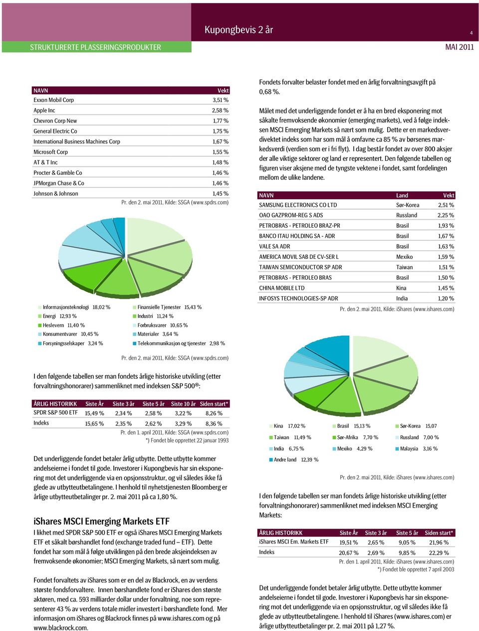 com) Informasjonsteknologi 18,02 % Finansielle Tjenester 15,43 % Energi 12,93 % Industri 11,24 % Heslevern 11,40 % Forbruksvarer 10,65 % Konsumentvarer 10,45 % Materialer 3,64 % Forsyningsselskaper