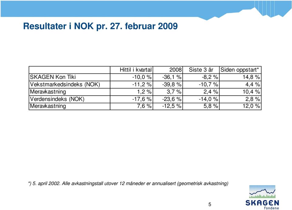 14,8 % Vekstmarkedsindeks (NOK) -11,2 % -39,8 % -10,7 % 4,4 % Meravkastning 1,2 % 3,7 % 2,4 % 10,4 %