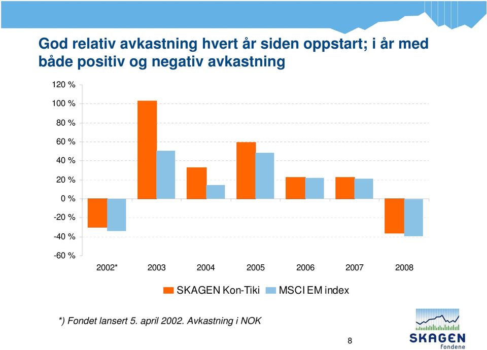 -20 % -40 % -60 % 2002* 2003 2004 2005 2006 2007 2008 SKAGEN