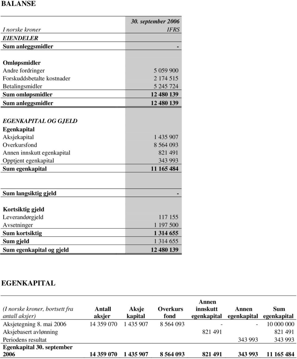 Sum anleggsmidler 12 480 139 EGENKAPITAL OG GJELD Egenkapital Aksjekapital 1 435 907 Overkursfond 8 564 093 Annen innskutt egenkapital 821 491 Opptjent egenkapital 343 993 Sum egenkapital 11 165 484