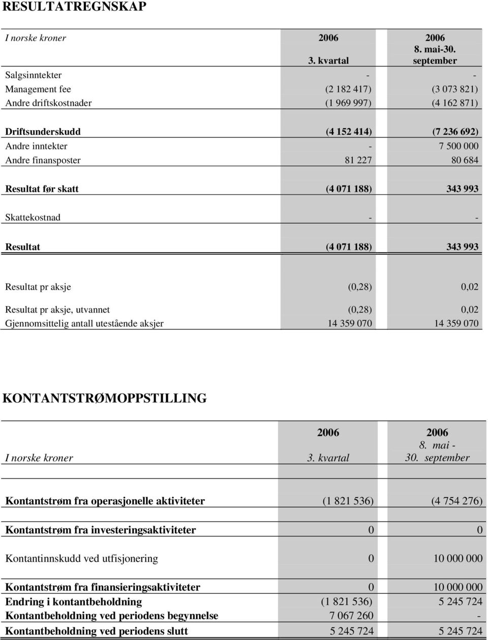 finansposter 81 227 80 684 Resultat før skatt (4 071 188) 343 993 Skattekostnad - - Resultat (4 071 188) 343 993 Resultat pr aksje (0,28) 0,02 Resultat pr aksje, utvannet (0,28) 0,02 Gjennomsittelig