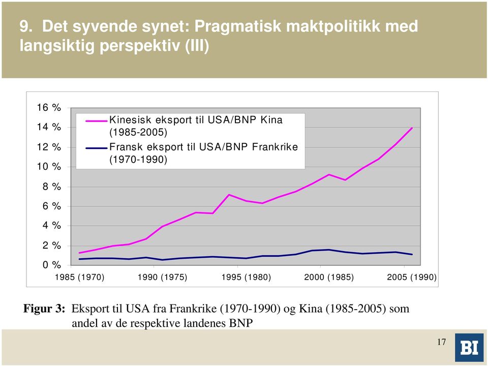 8 % 6 % 4 % 2 % 0 % 1985 (1970) 1990 (1975) 1995 (1980) 2000 (1985) 2005 (1990) Figur 3: Eksport