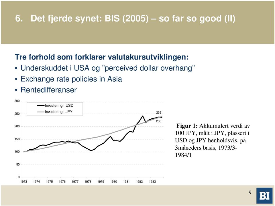 150 100 Investering i USD Investering i JPY 239 236 Figur 1: Akkumulert verdi av 100 JPY, målt i JPY, plassert