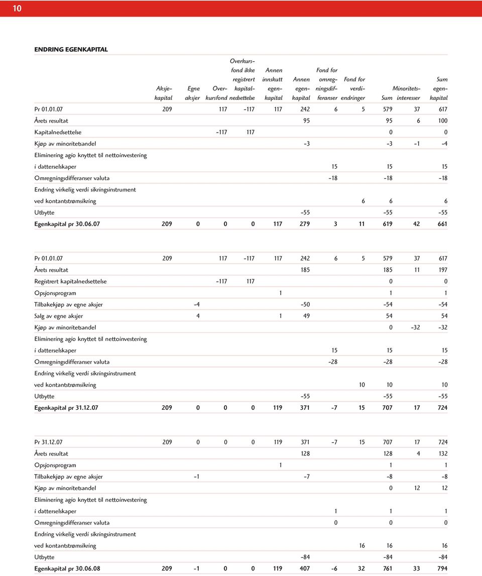 1.7 29 117-117 117 242 6 5 579 37 617 Årets resultat 95 95 6 1 Kapitalnedsettelse -117 117 Kjøp av minoritetsandel -3-3 -1-4 Eliminering agio knyttet til nettoinvestering i datterselskaper 15 15 15