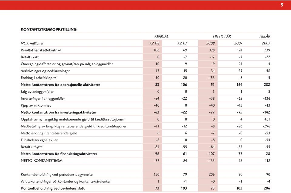 1 1 8 Investeringer i anleggsmidler -24-22 -38-62 -136 Kjøp av virksomhet -4-4 -13-13 Netto kontantstrøm fra investeringsaktiviteter -63-22 -77-75 -142 Opptak av ny langsiktig rentebærende gjeld til