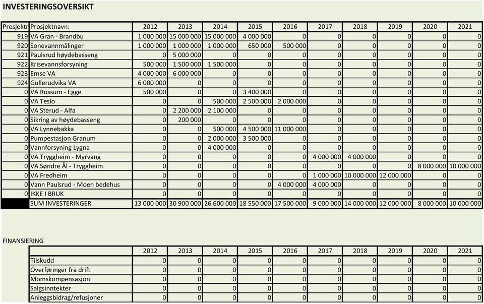 0 0 0 0 924 Gullerudvika VA 6 000 000 0 0 0 0 0 0 0 0 0 0 VA Rossum - Egge 500 000 0 0 3 400 000 0 0 0 0 0 0 0 VA Teslo 0 0 500 000 2 500 000 2 000 000 0 0 0 0 0 0 VA Sterud - Alfa 0 2 200 000 2 100
