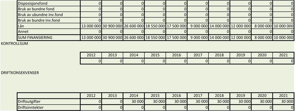 0 0 SUM FINANSIERING 13 000 000 30 900 000 26 600 000 18 550 000 17 500 000 9 000 000 14 000 000 12 000 000 8 000 000 10 000 000 KONTROLLSUM