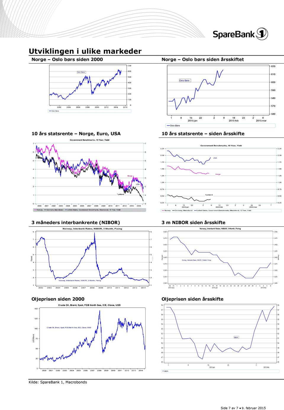 måneders interbankrente (NIBOR) 3 m NIBOR siden årsskifte Oljeprisen siden 2000