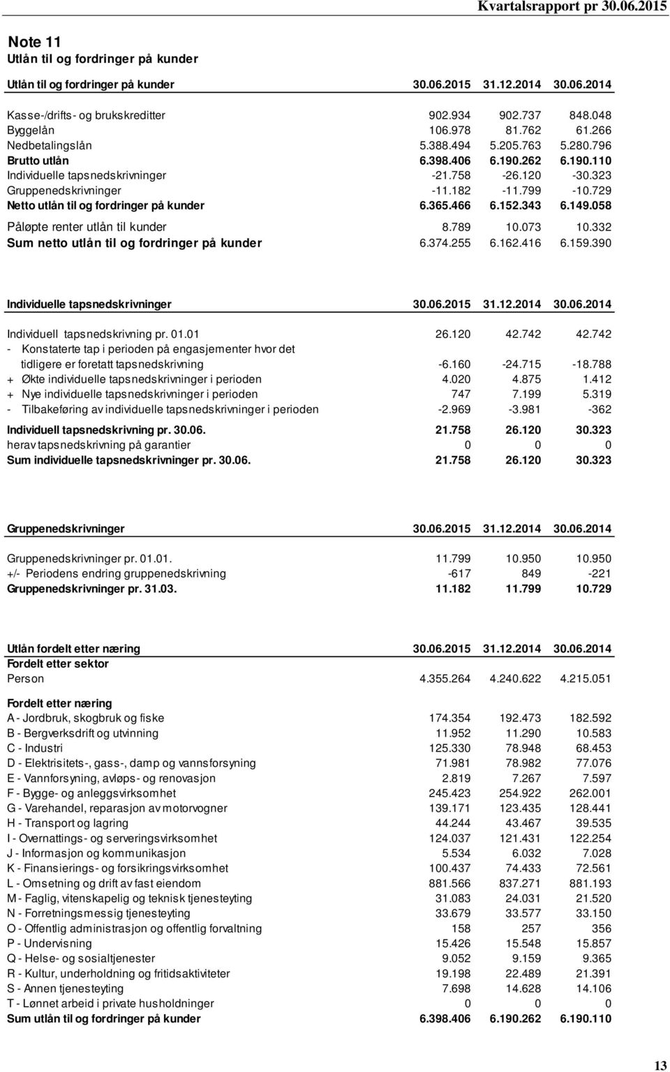 729 Netto utlån til og fordringer på kunder 6.365.466 6.152.343 6.149.058 Påløpte renter utlån til kunder 8.789 10.073 10.332 Sum netto utlån til og fordringer på kunder 6.374.255 6.162.416 6.159.