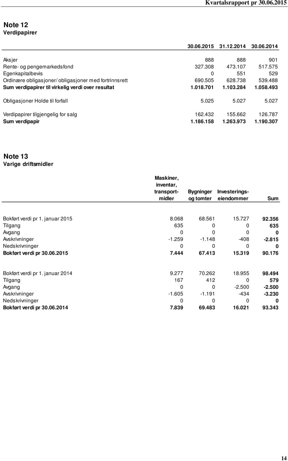 493 Obligasjoner Holde til forfall 5.025 5.027 5.027 Verdipapirer tilgjengelig for salg 162.432 155.662 126.787 Sum verdipapir 1.186.158 1.263.973 1.190.